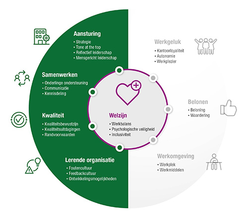 Visual Onderzoek kwaliteitsgerichte cultuur