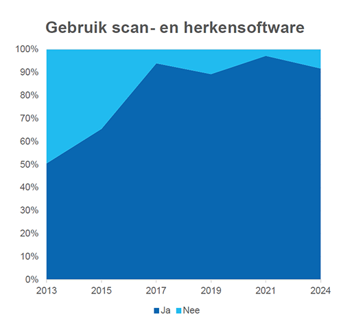 Grafiek Gebruik scan- en herkensoftware