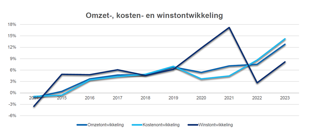 Grafiek Omzet-, kosten- en winstontwikkeling