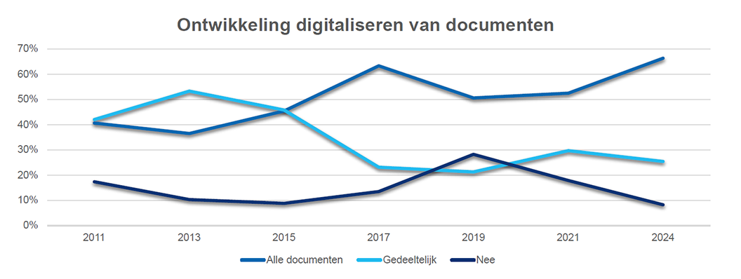 Grafiek Digitaliseren van documenten