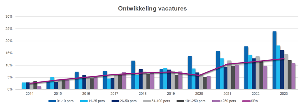 Ontwikkeling vacatures