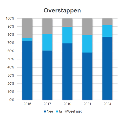 Overstappen