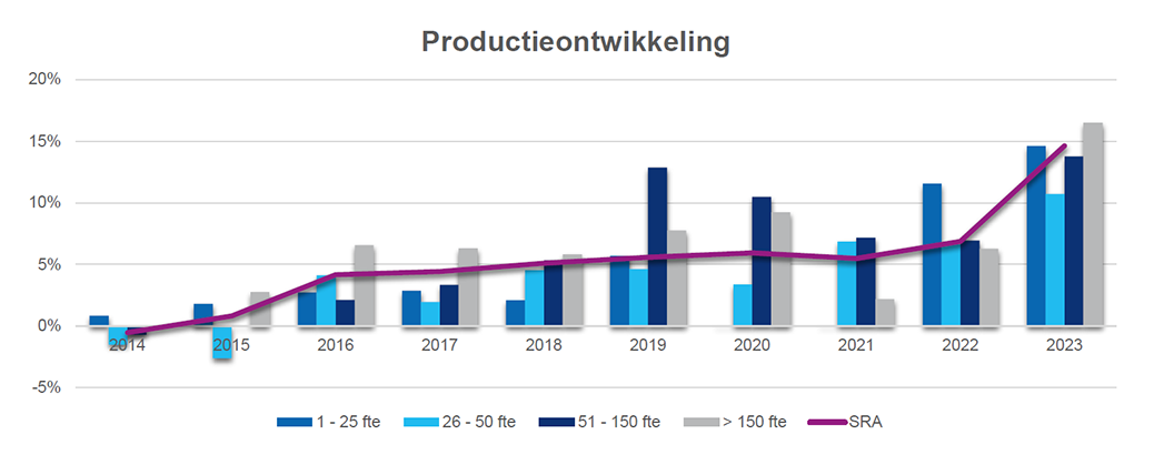 Productieontwikkeling