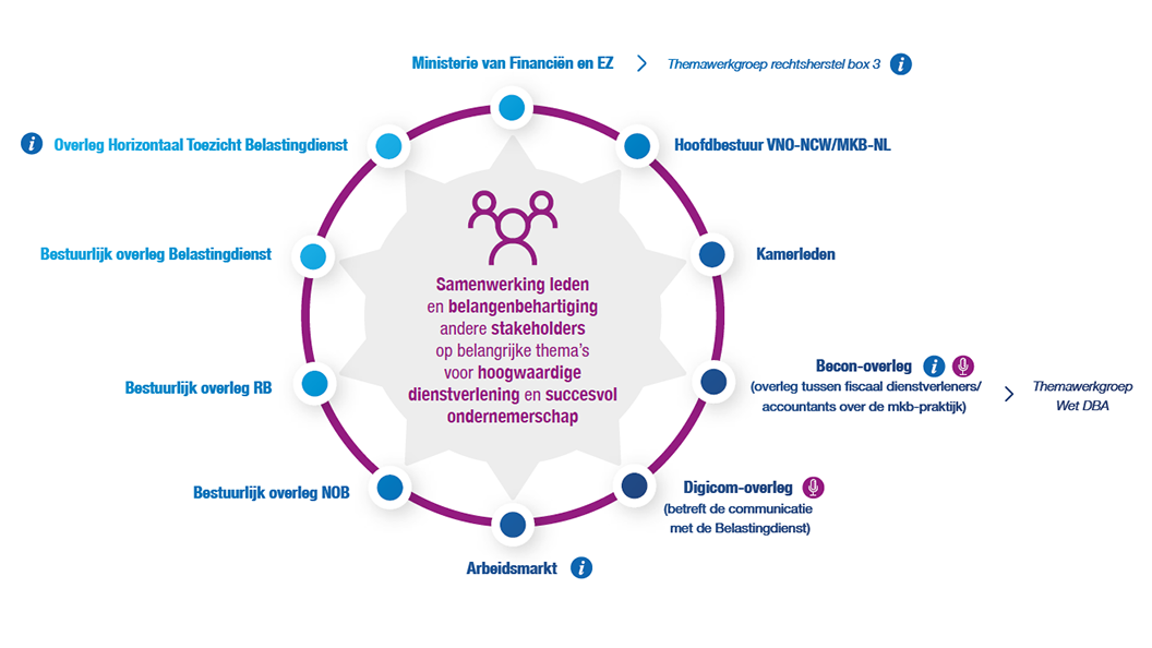 Waar is SRA fiscaal vertegenwoordigd?