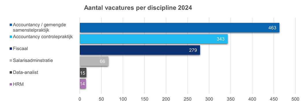 Aantal vacatures per discipline