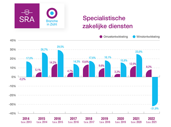 Branches in Zicht Zakelijke dienstverlening