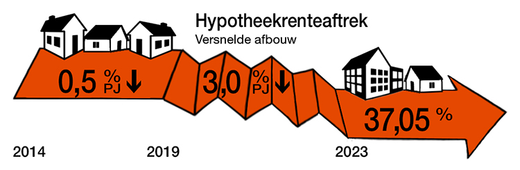 Maximum Aftrek Hypotheekrente Snel Omlaag - Ruitenburg